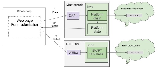 Web page form submission flowchart